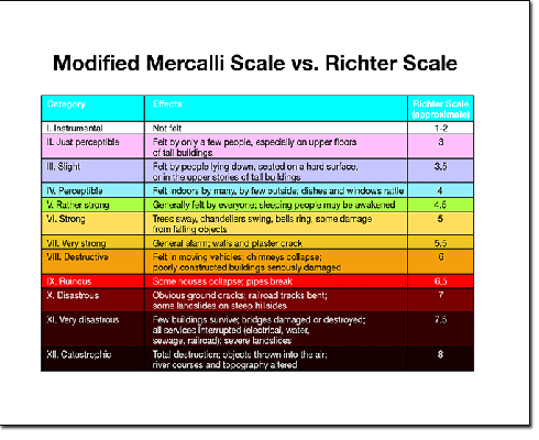 Richter and Mercalli scales used to measure earthquakes