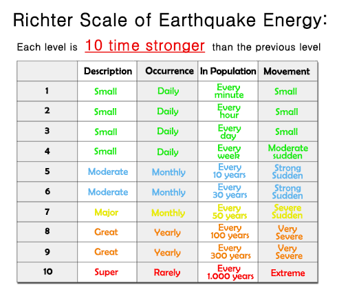 Richter Scale & Magnitude